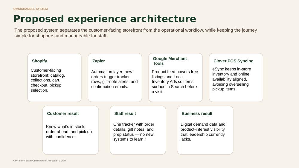 The proposed omnichannel architecture from our project proposal (slide 7). GP3 delivers the "Google Merchant Tools" pillar: the product feed that powers free listings and Local Inventory Ads.